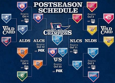 who made the 2013 mlb playoffs